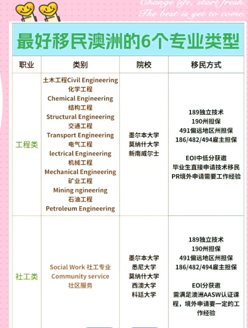 2026年澳洲最好移民的专业？2026澳洲招聘数据
